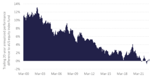Chart showing the trailing 20-year annualised performance difference to a US equity index fund over time