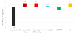 Different Asset Class returns from 06-10-2023 to 11-10-2023 consisting of Irael equity, emerging market equity, developed market equity, 1-5 year UK gilts, USD/GBP & oil.