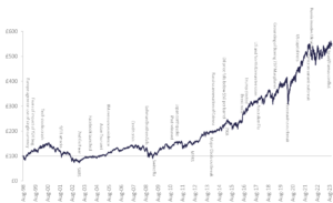 Global equities and world events from Aug 1998 to 11 Oct 2023.