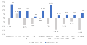 graph to show the global investment returns of 2022 & 2023 to compare.